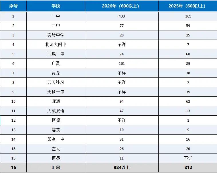 晋中市教育局，这是否高考后向人民汇报的正常义务
对于全市高中来讲，分成了优质和不
