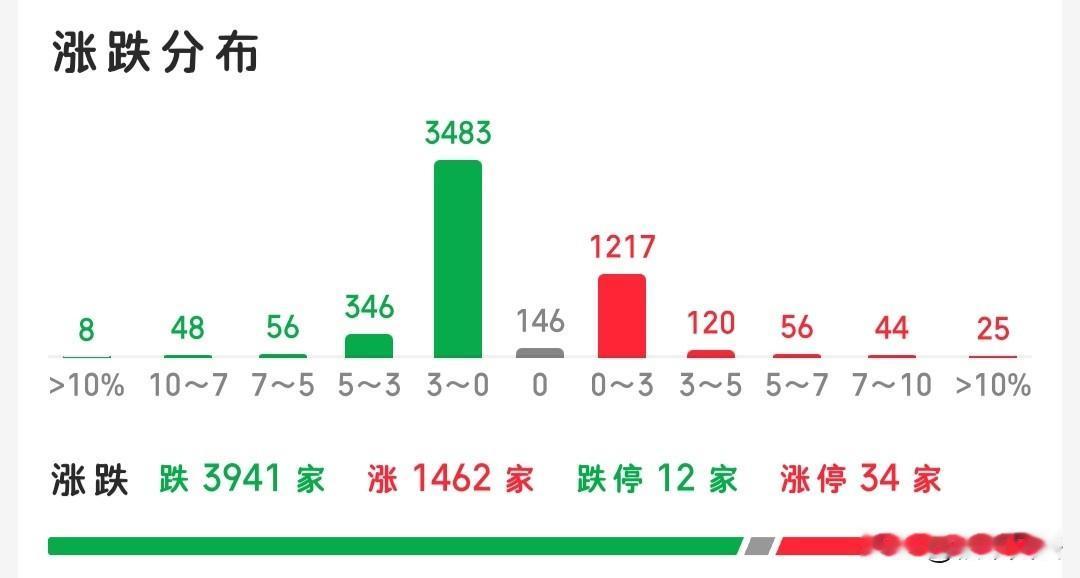 今天算普跌吗？目前来看，上涨家数还有1400家，这就不算普跌，既然会普跌，就应该