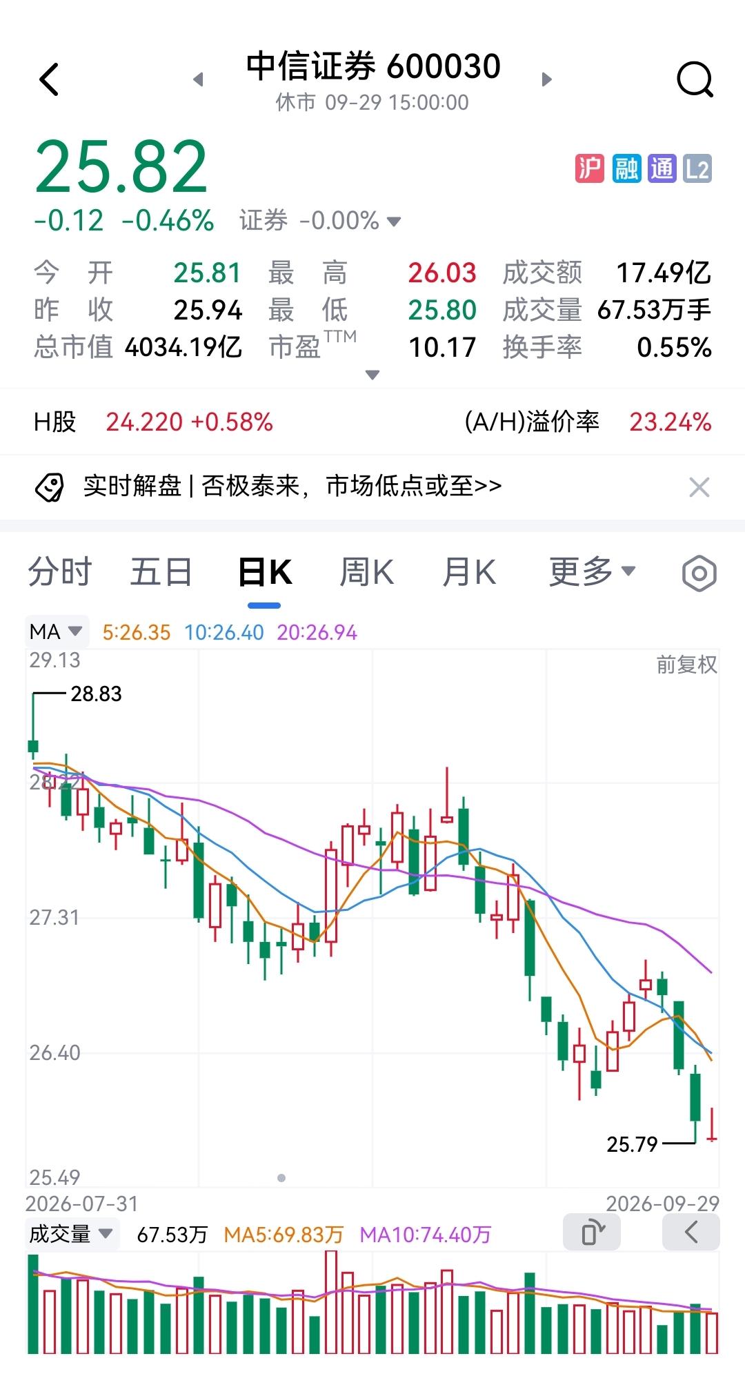 中信证券这个死鬼又跌了，跌回25元了。上午大盘绿时，它还看似顽强地红了一丢丢，下