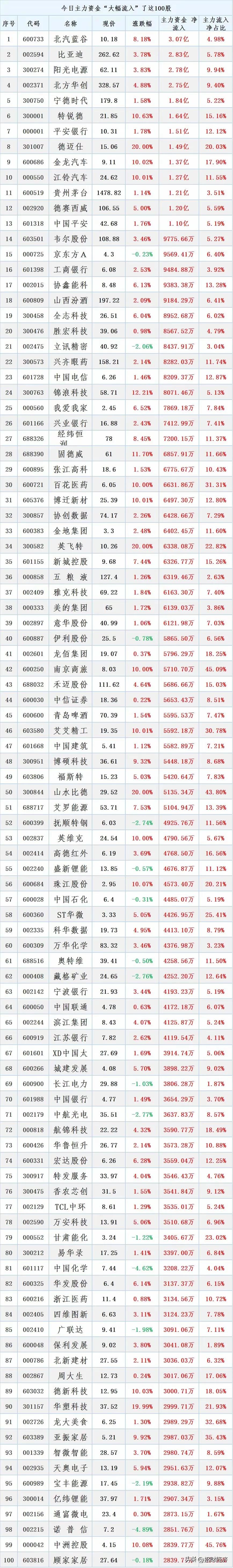 7月12日：主力资金大幅流入的200只个股