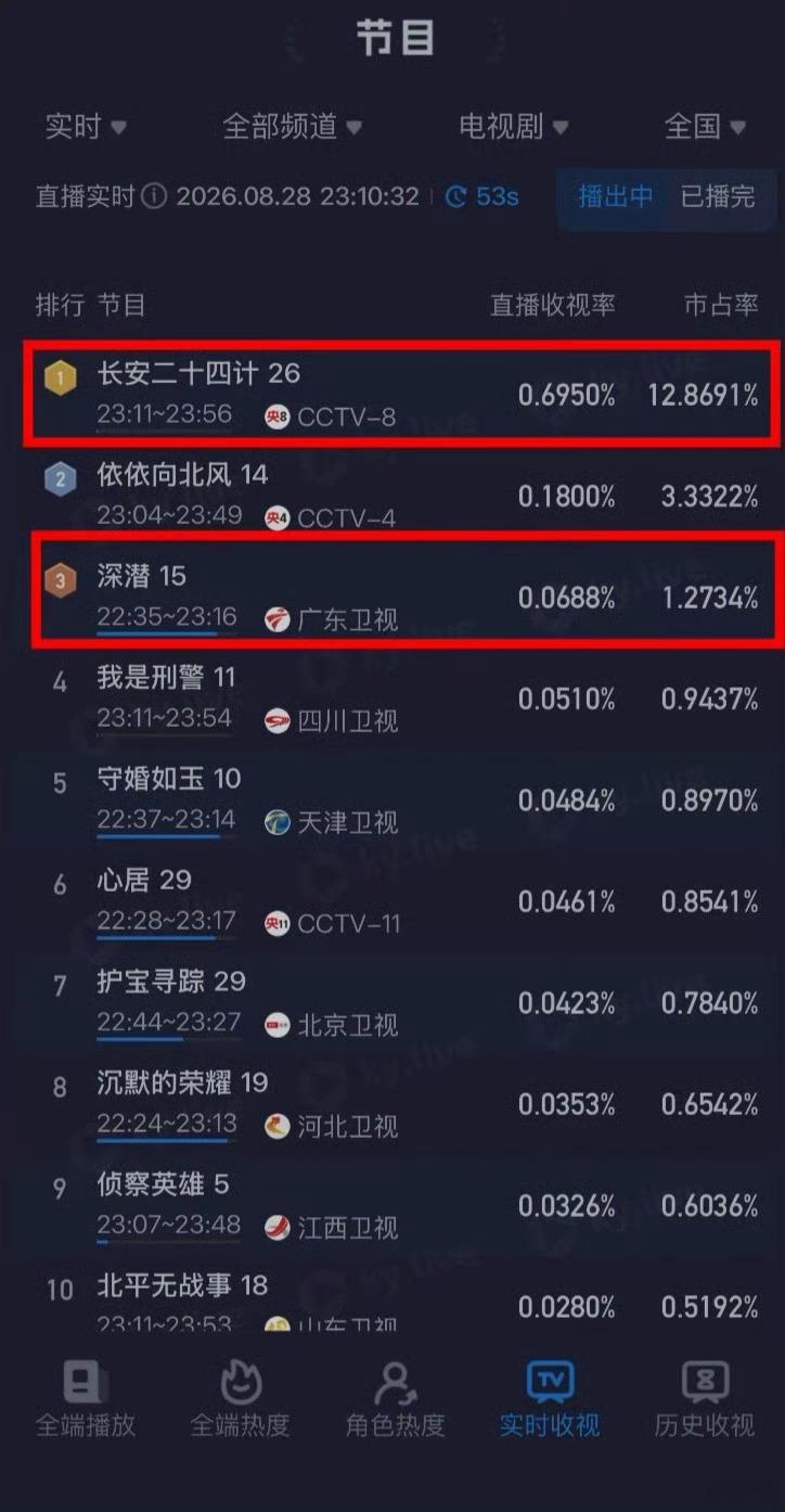成毅长安二十四计收视榜第一恭喜主演的《长安二十四计》直接拿下同时段电视剧榜第一。