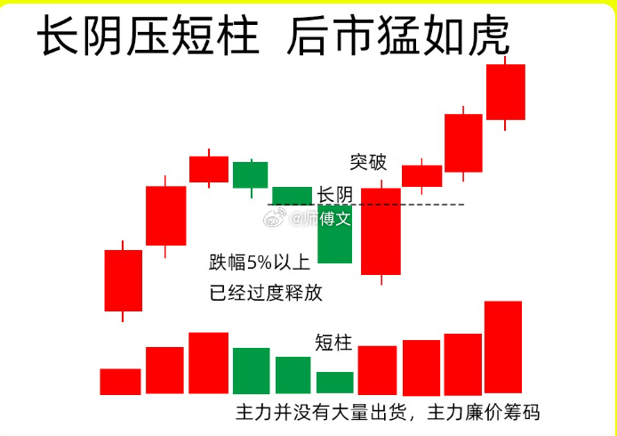 注意了！这个市场上流传很久的一句俗语！一句简单的口诀，就代表一个底部的形态，总结