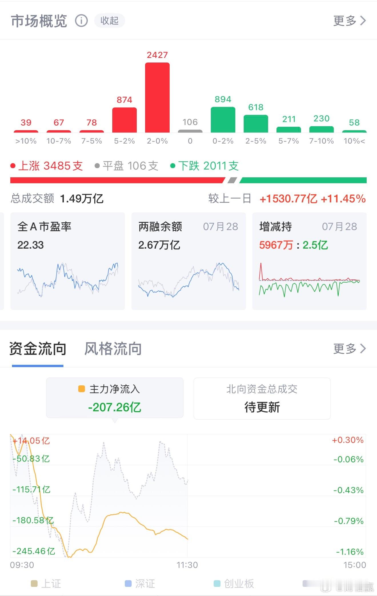 极致分化！科创50半日暴跌超4%，大消费逆势全线涨停护盘7月29日A股早盘震荡走
