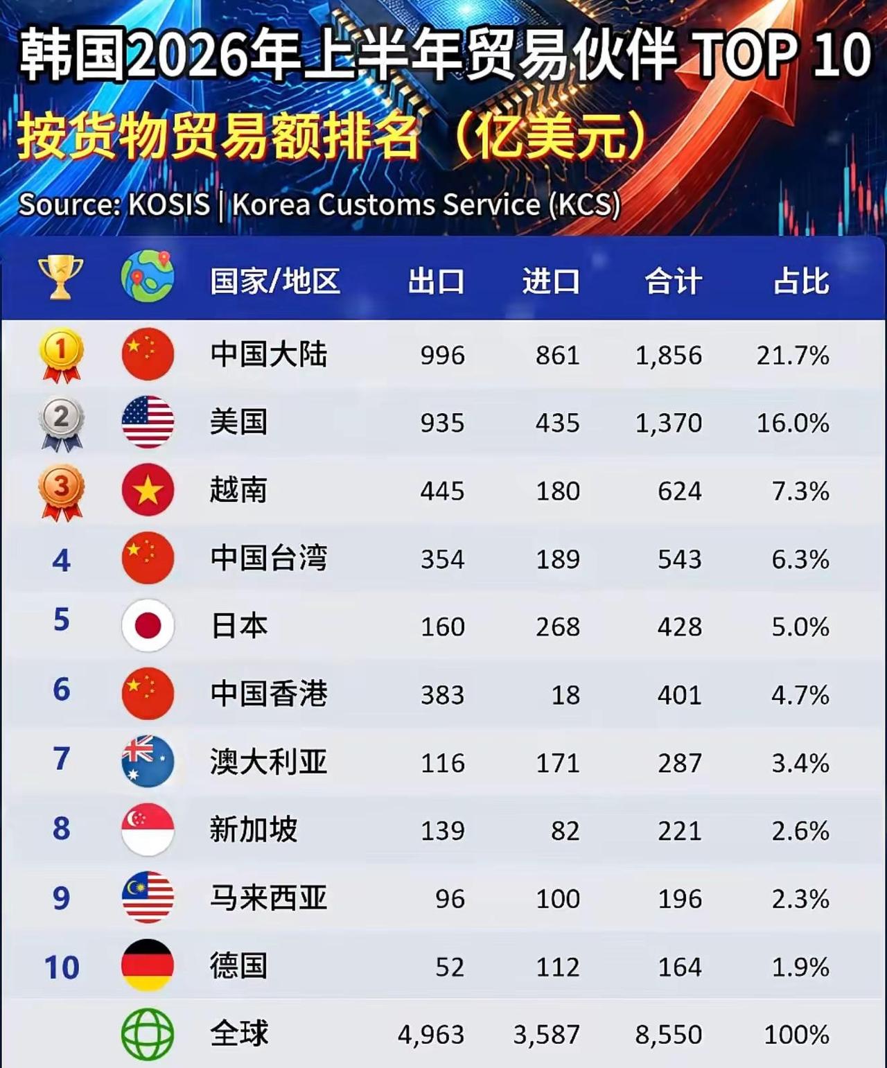 韩国前10大贸易伙伴中，哪个最让你意外？出口贸易数据 每天跟我涨知识