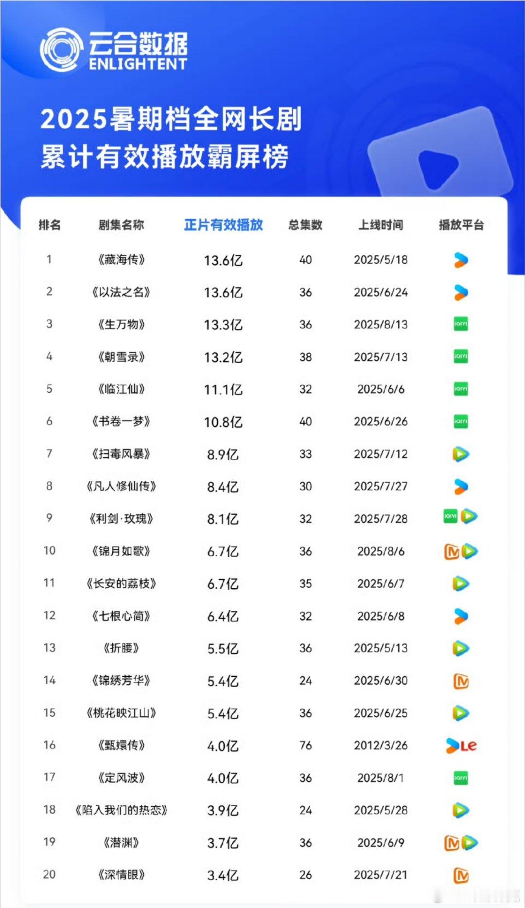 2025暑期档云合榜单 ​​​
