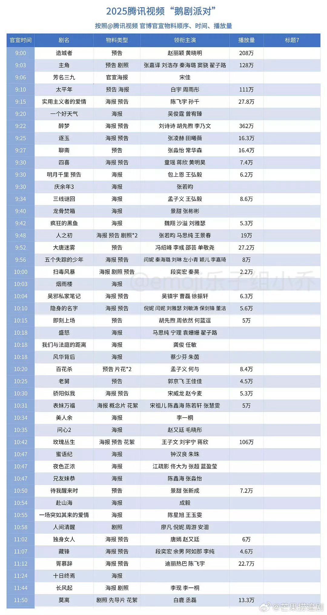 2025腾讯招商会播放量最全统计来了，只有四部破百万播放，分别是《造城者》《醉梦