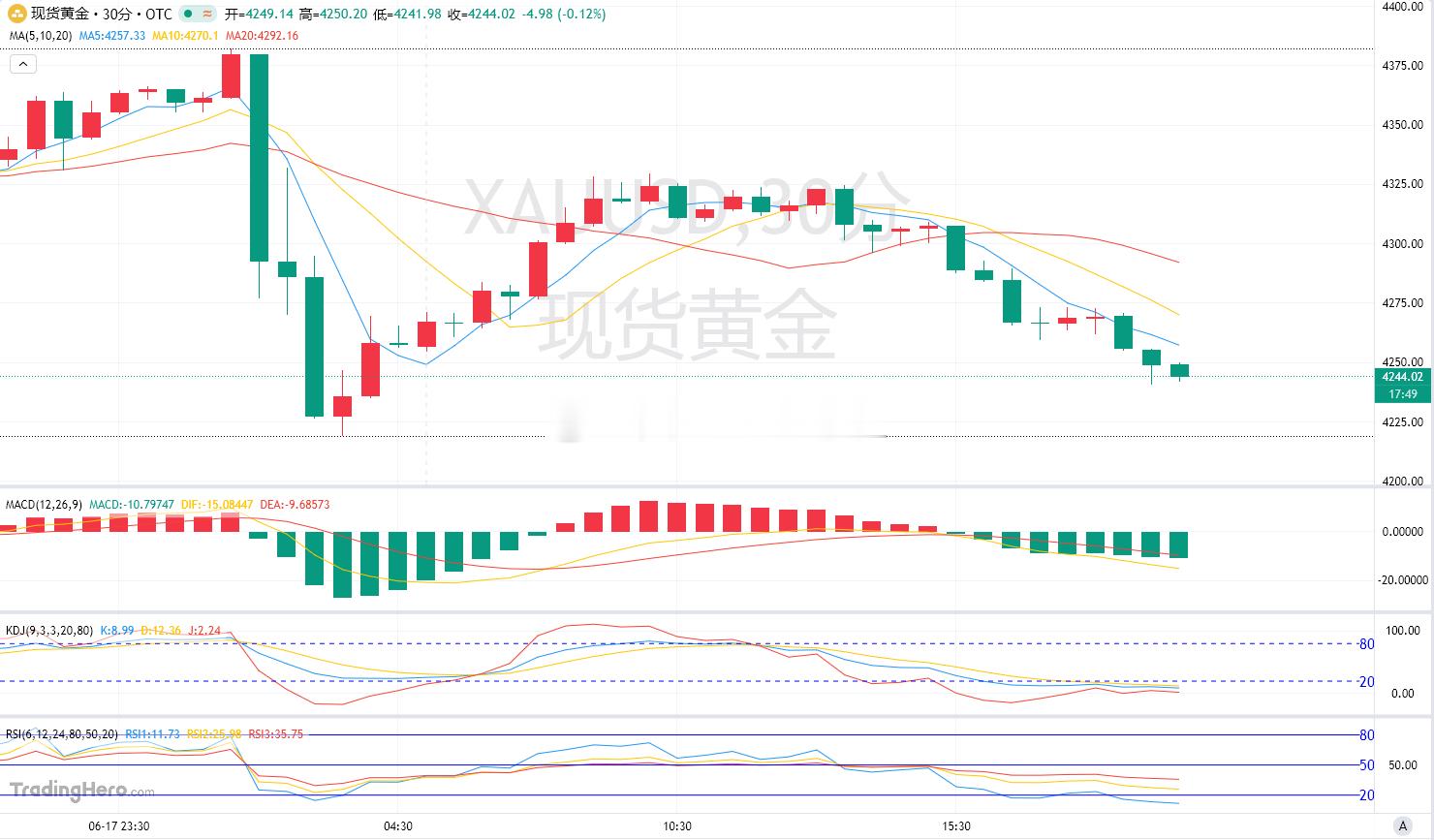 黄金 在经历此前急跌后，当前正尝试低位企稳反弹，但力度和持续性仍需观察。MACD