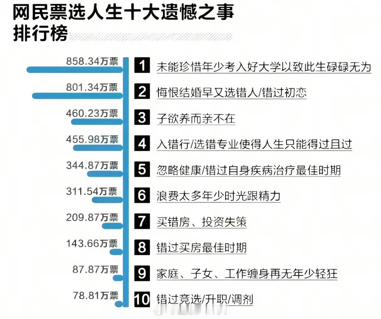网民票选出的人生十大遗憾之事 