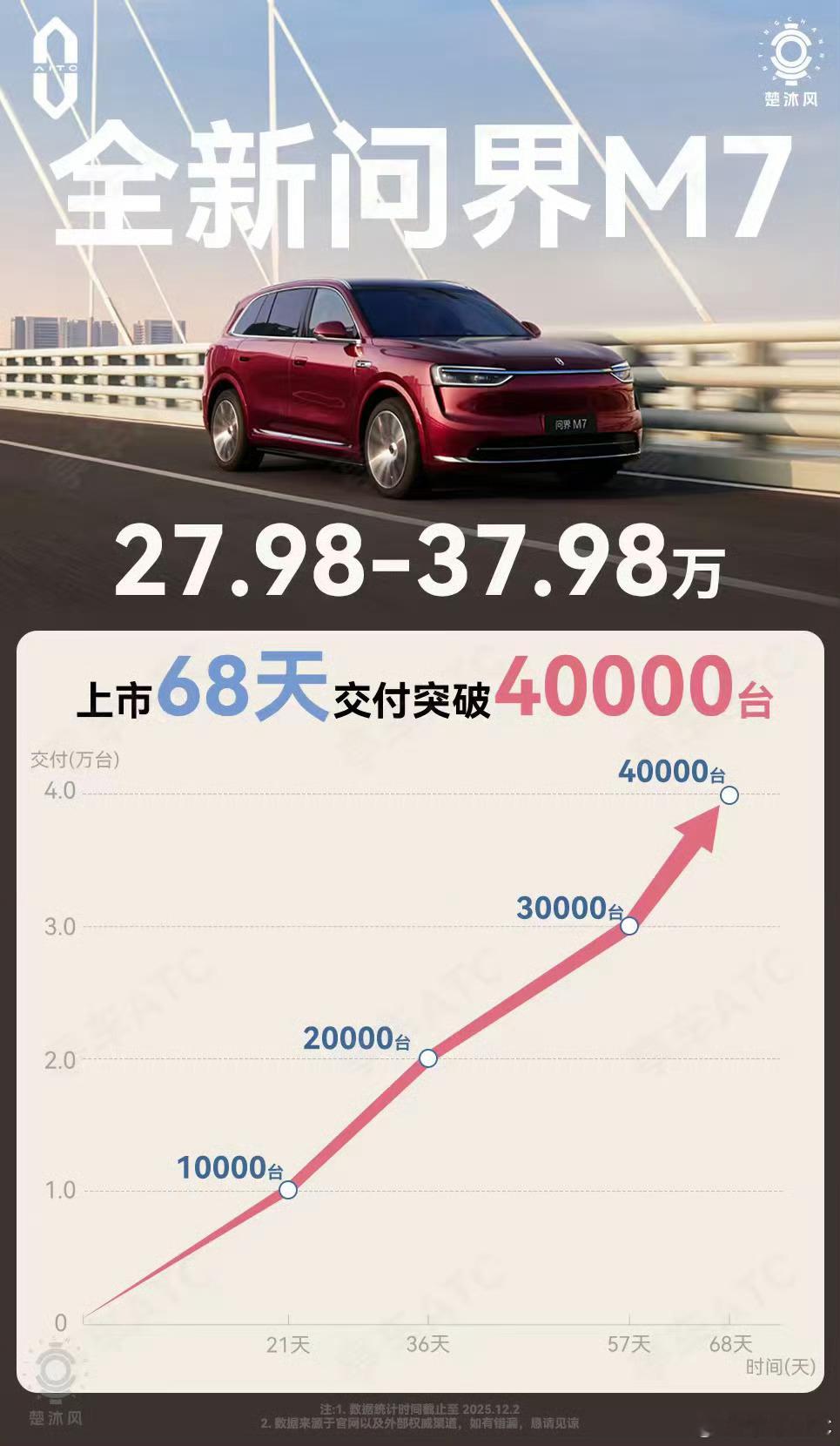 华子还是猛！问界还是猛！11月月销5w+，M7起码贡献了1w+的销量，也成功接棒