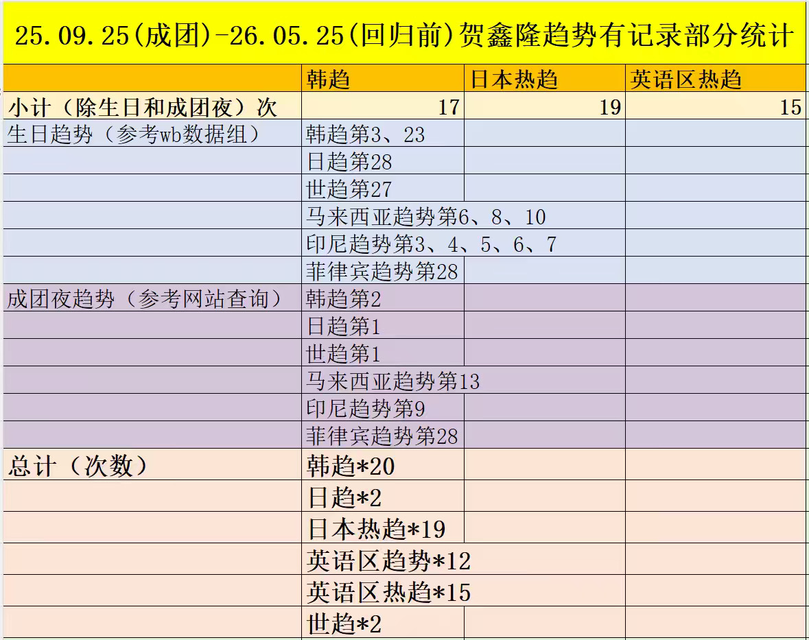 贺鑫隆拿下ALD1本次回归团内第一个日本热趋，也是成团后个人登上的第二十个日本热