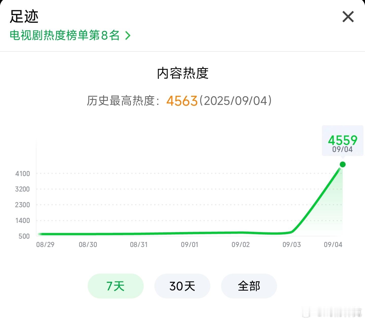 童瑶和丞磊的足迹首日没啥意外，直接凉了。一开始应该是林允和丞磊的剧情吧，有人看了