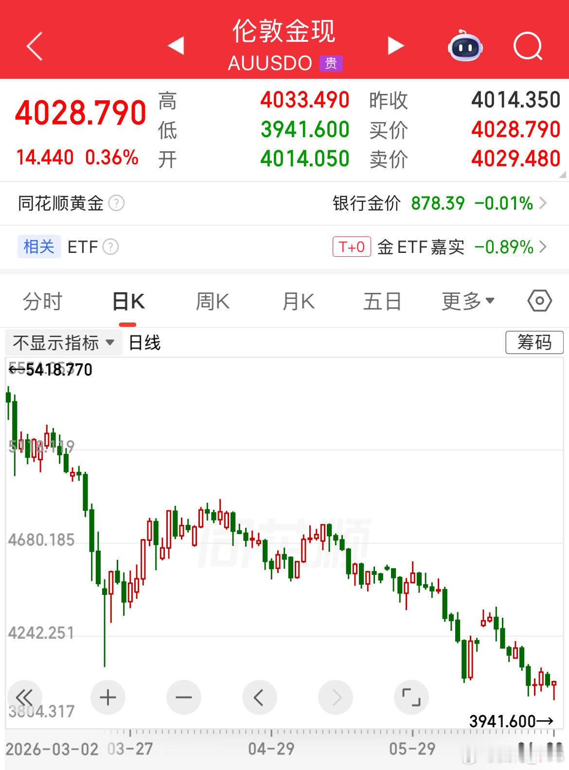 金饰价格崩了从国际金价的走势来看，暂无明确见底信号，日后还会有更好的买点，抄底不