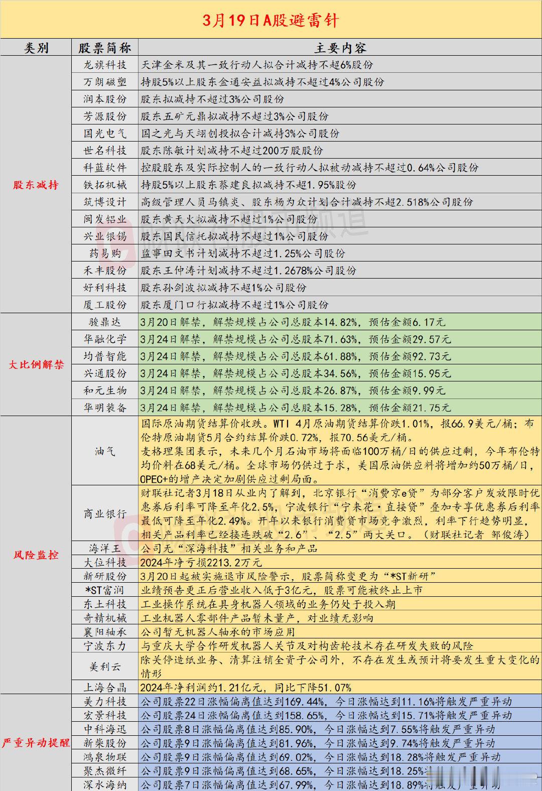 【3月19日投资避雷针：4连板人气股澄清 公司无“深海科技”相关业务和产品】近日