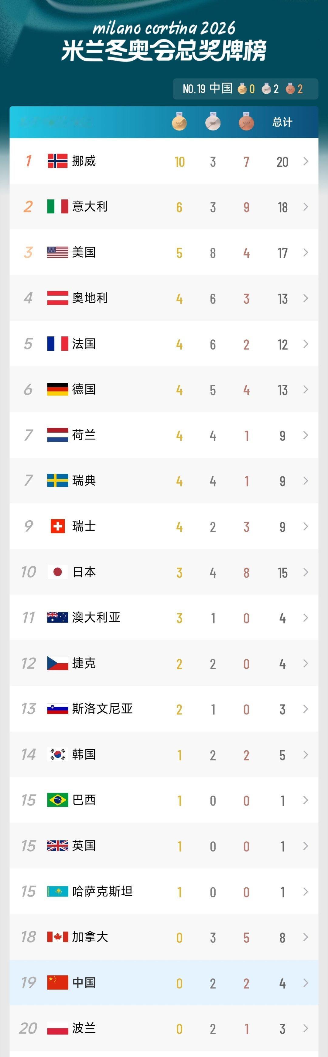 米兰冬奥会 奖牌榜：中国队2金2银暂列第19 