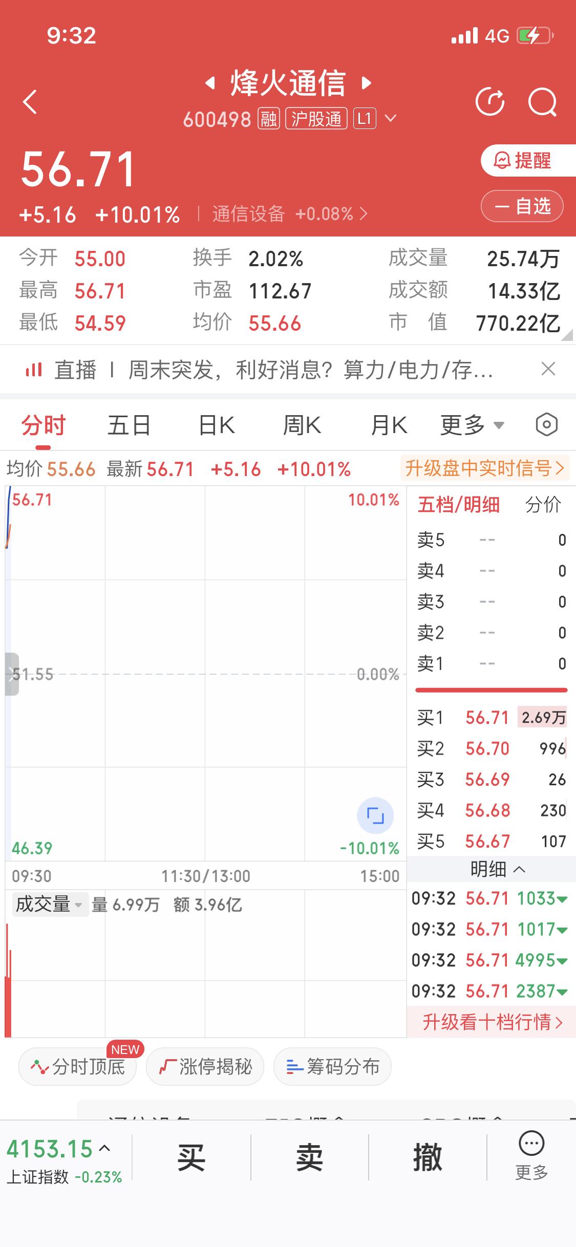 3月2日早上9点22分，烽火通信高开高走直接封板，我已经吃上三连板啦，太爽了！近