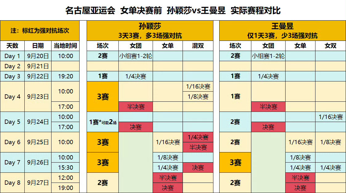 孙颖莎兼项赛程密集我怎么记得这种不公平兼项导致的不公平赛程对比在不久前的香港总决