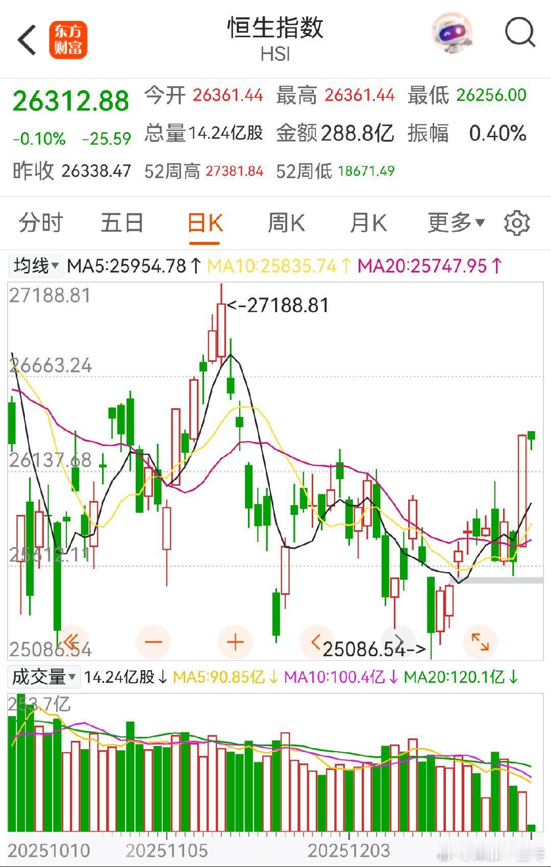 A股 上周五港股收涨2.76%，大A今天顺势大幅高开，冲击4000点！ 