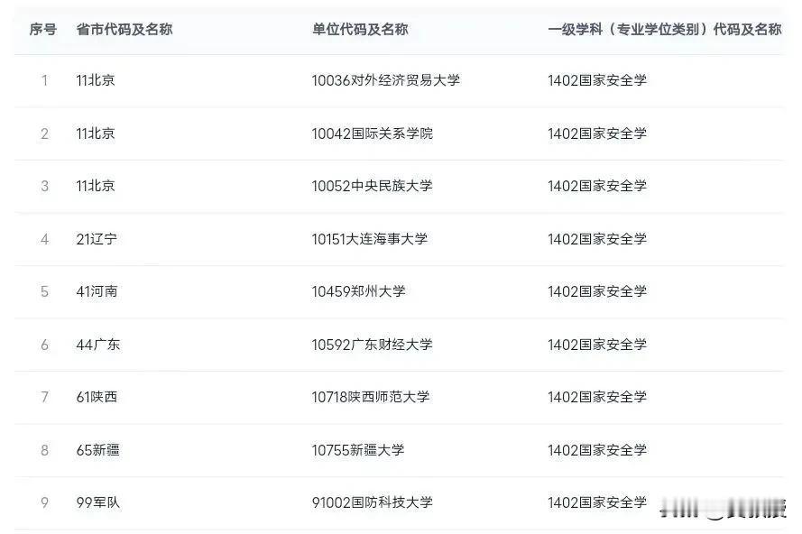 新增博士学位授权审核 
专家核查及评议结果公示
国家安全学，区域国别学
有你认识