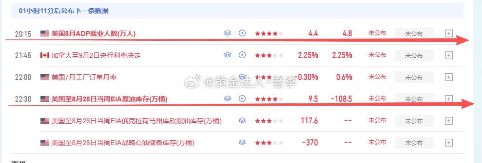 黄金今天开盘到现在，一整天基本就是来回震荡，今天开盘在 4333，上方最高也就摸