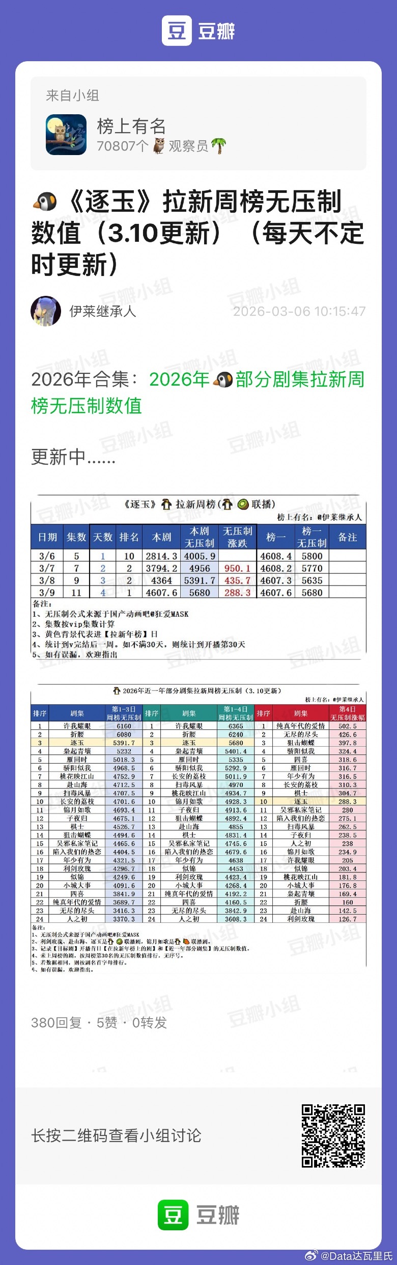 3.9开播第4天：张凌赫、田曦薇（平）逐玉 腾讯畅销榜（拉新周榜）第一了，数值4