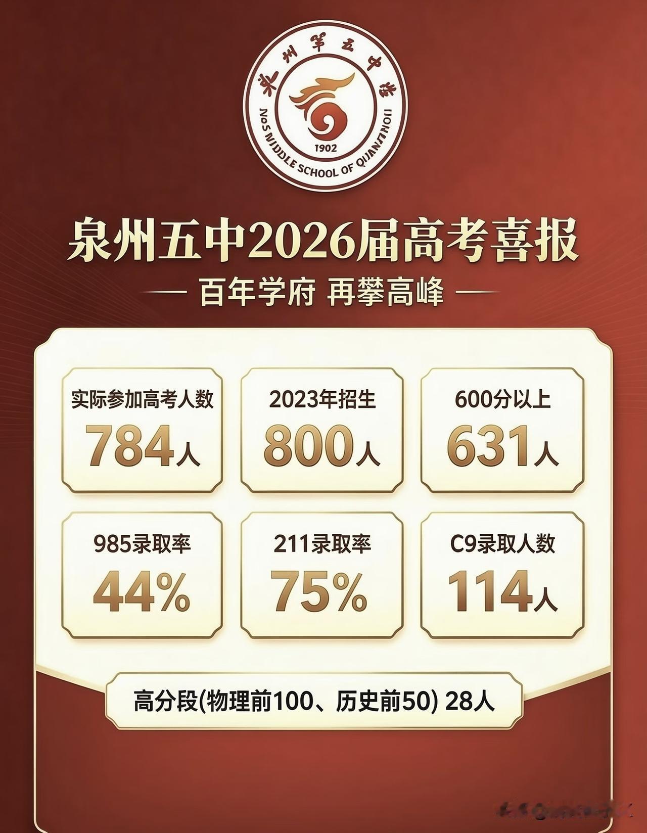 泉州五中年2026年高考成绩：
参加高考人数有784人，600分以上人数有631