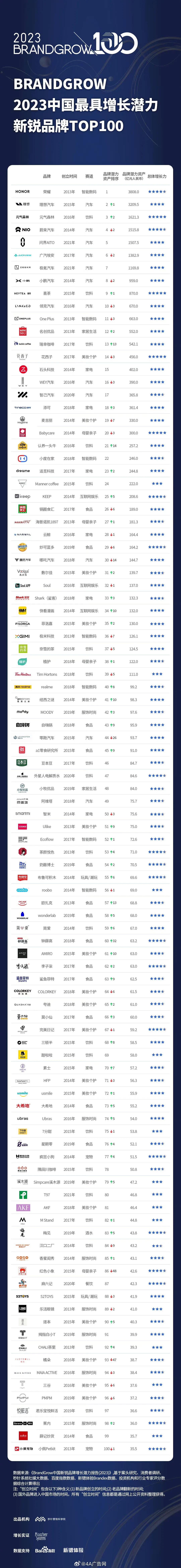 2023 BrandGrow 最具增长潜力新锐品牌100强中，荣耀又是第一的位置