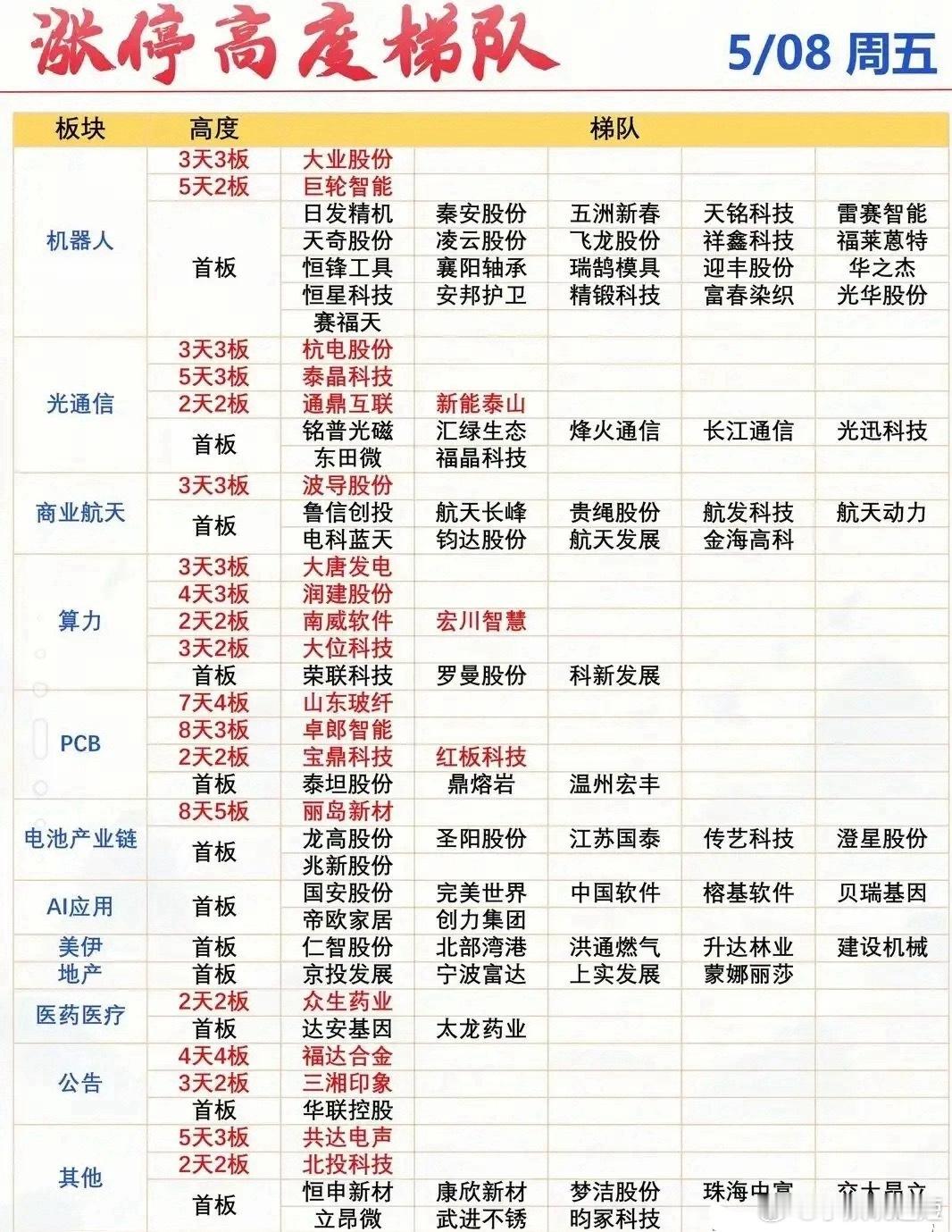炸了！05.08市场数据出炉！主力狂买这些方向，下轮主线已现！周五A股分化明显，