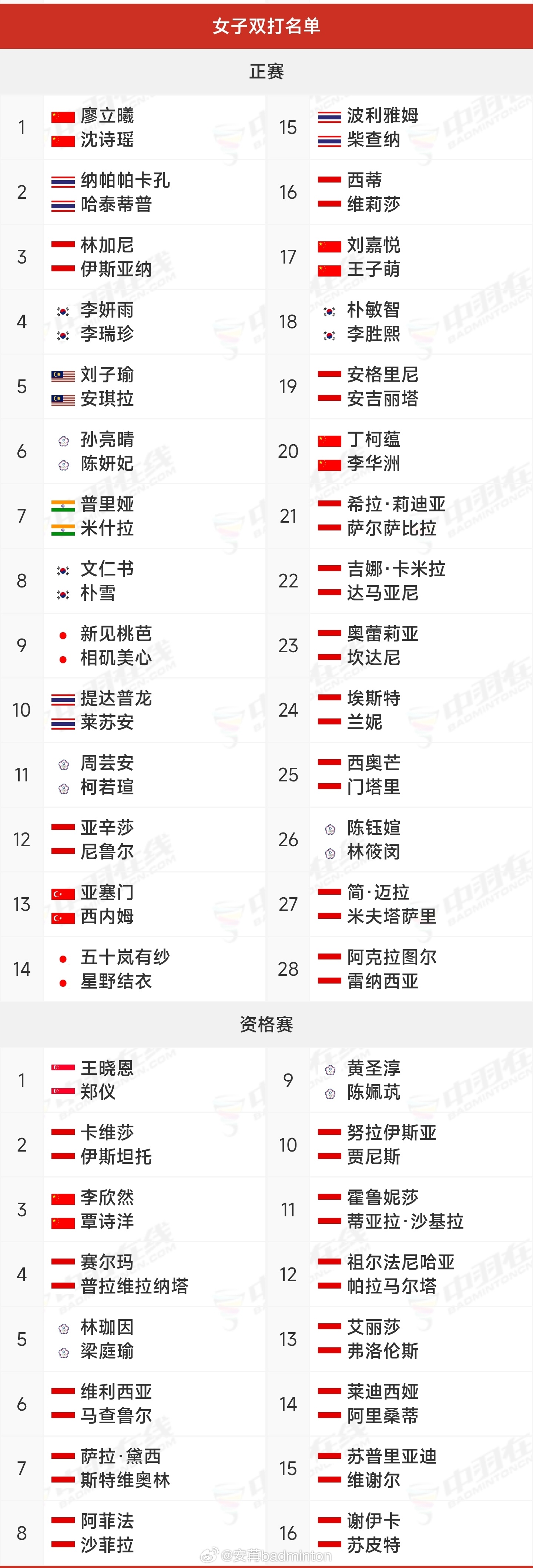 2026年印尼古突士羽毛球大师赛🇨🇳国羽参赛名单出炉比赛时间：10月20日-