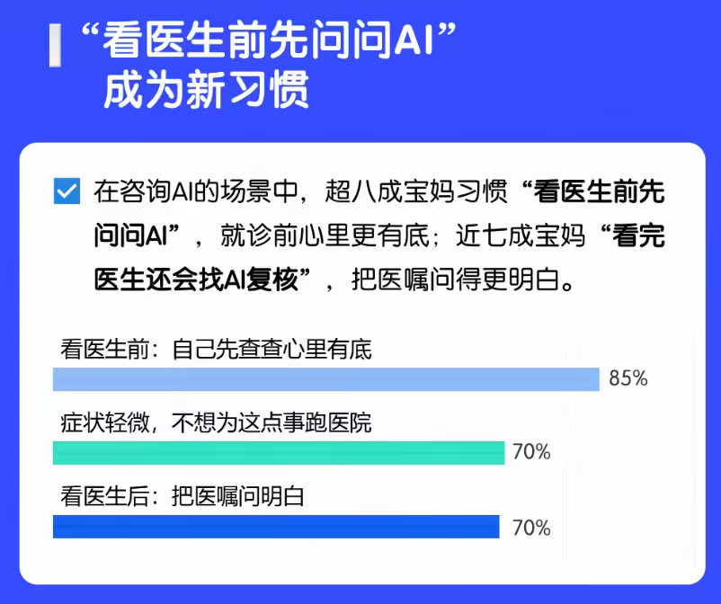 超8成宝妈习惯看医生前先问AI最早听说“看医生前先问AI”这个做法，是从我一个i