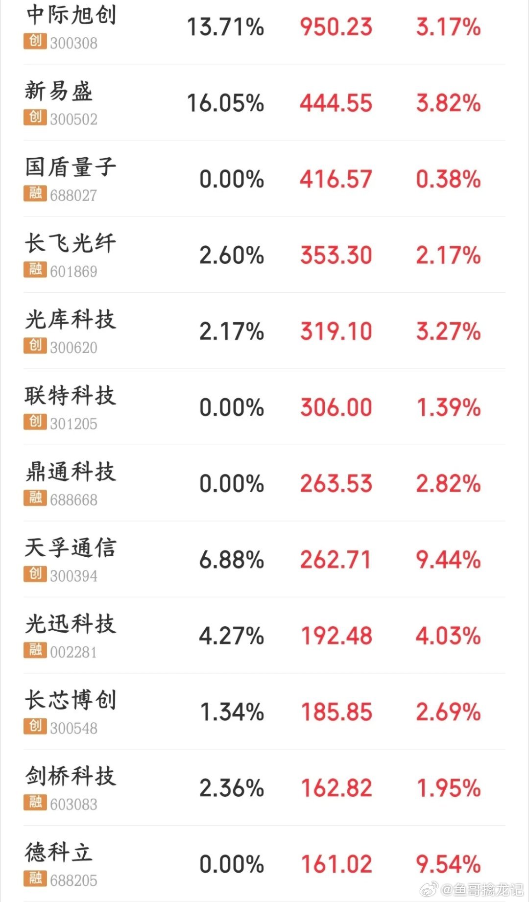韩国股市又牛市了，A股科技股反弹在即了，是医疗还是科技股就看资金了韩国KOSPI