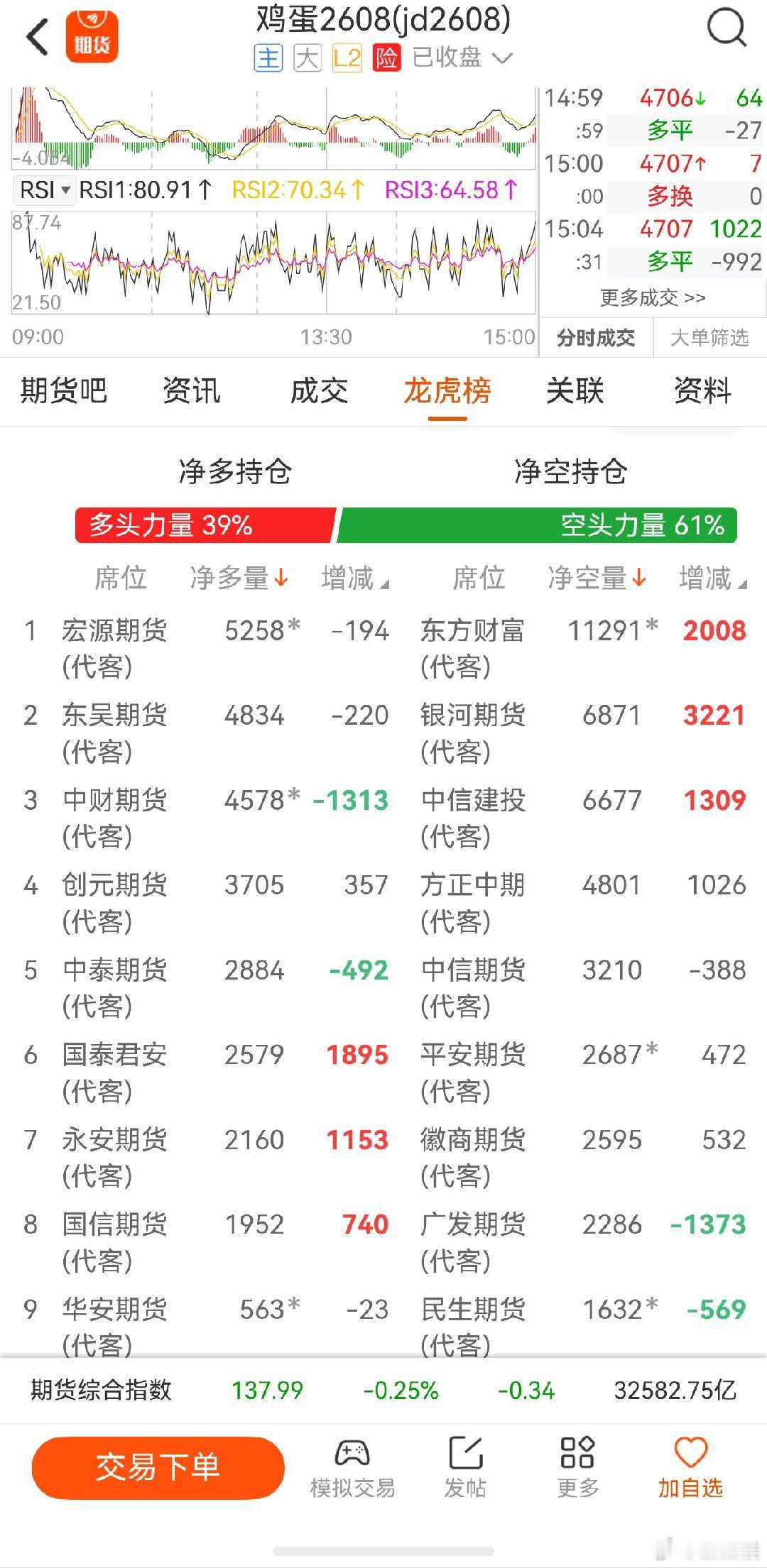 鸡蛋期货 空头不服，看来明天才是关键战 