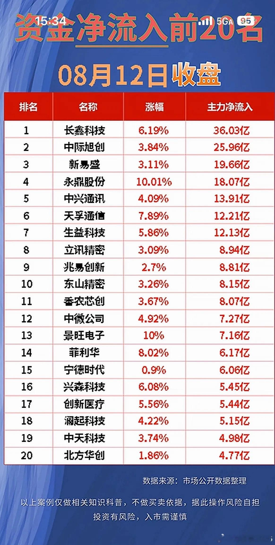 8月12日主力资金净流入与净流出长鑫科技领跑，中际紧随！0812资金前20名出炉