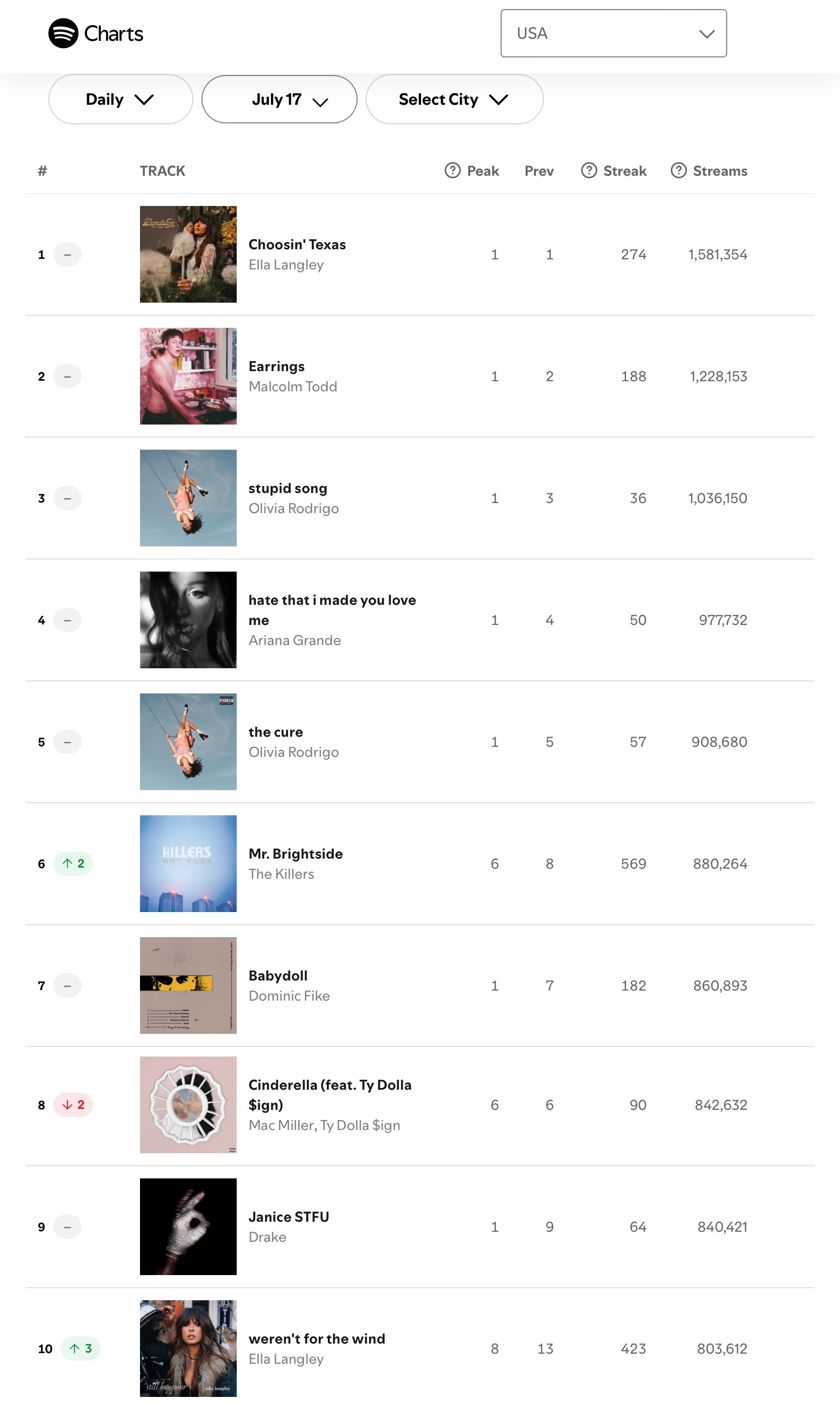 【流媒速览】Spotify 全球/美区歌曲日榜(2026.07.17): 
