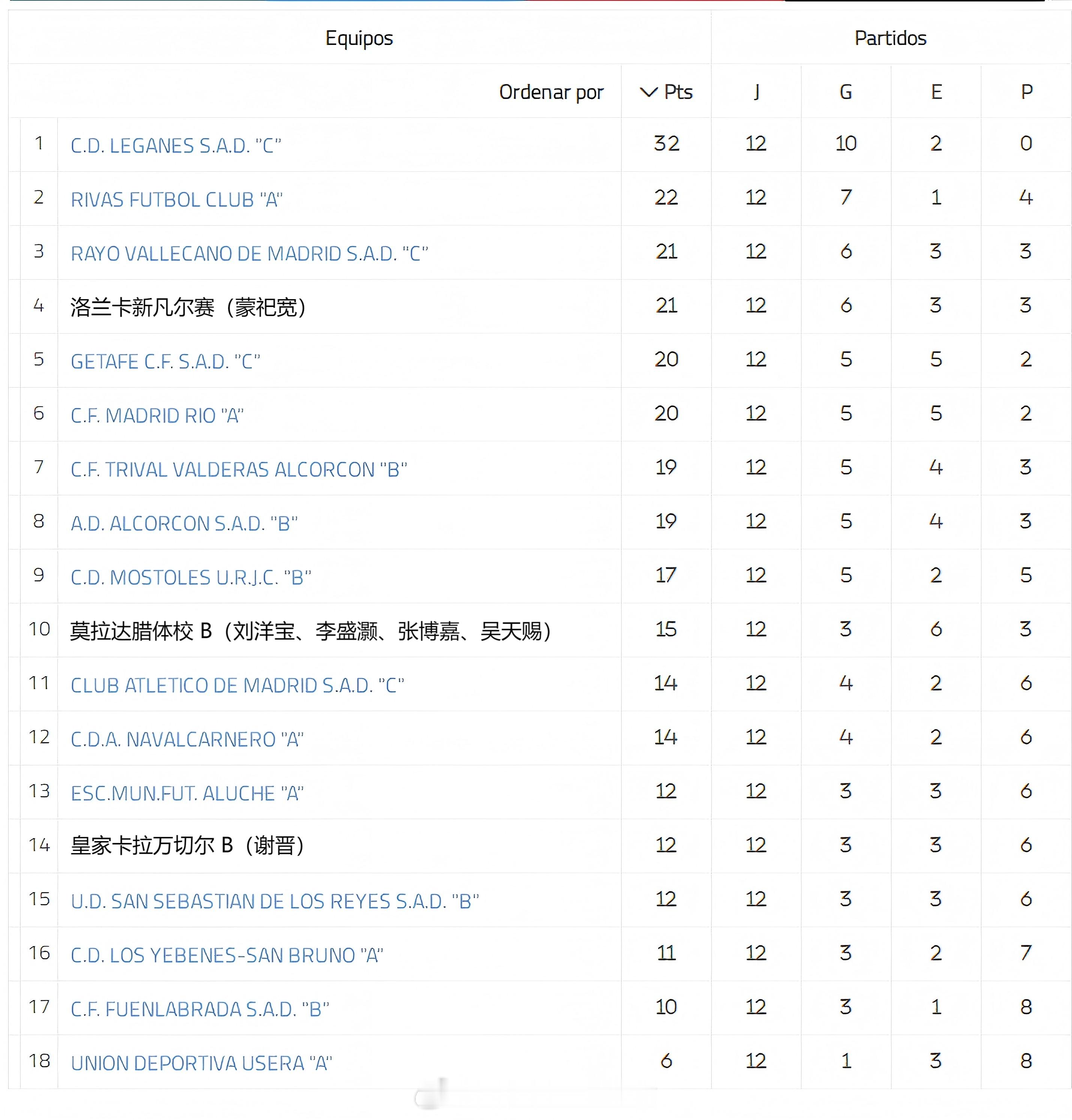 留洋-积分榜 西班牙马德里U19自治区联赛(3)第2组 联赛已过三分之一，中国球