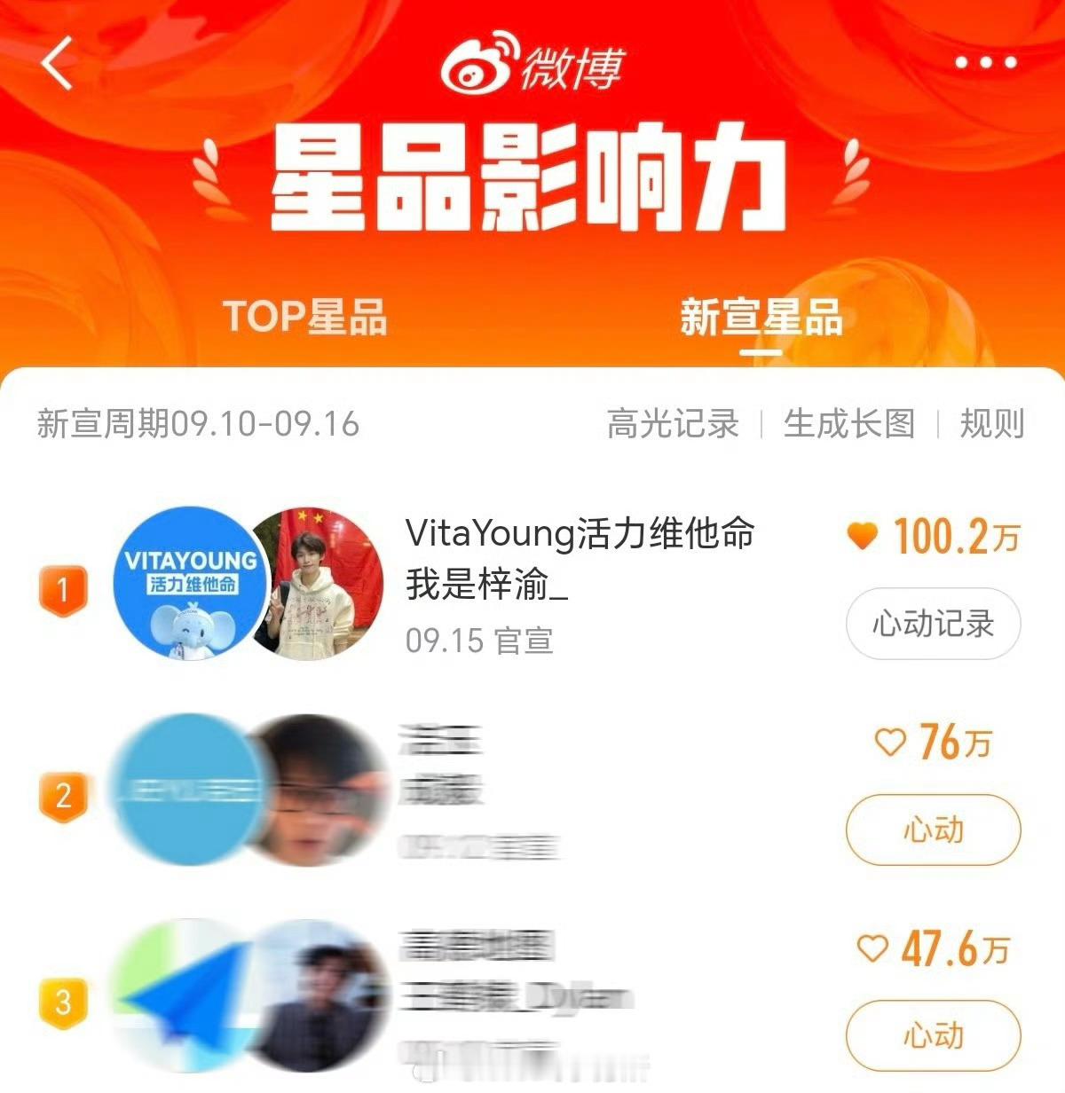 梓渝星品影响力新宣星品心动值破百万，这么短的时间内破百万[傻眼][傻眼]星品百变