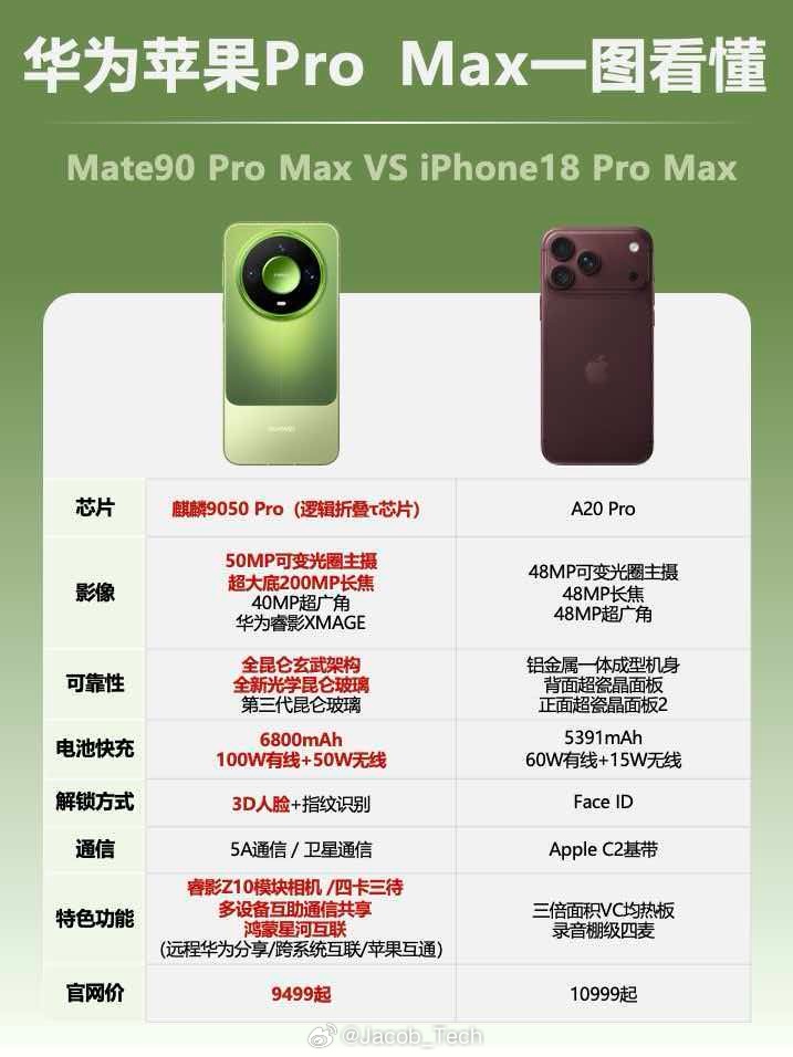 诶诶诶，看到网友做了对比图华为Mate90四款芯片被吐槽虽然芯片不太一样可是性价