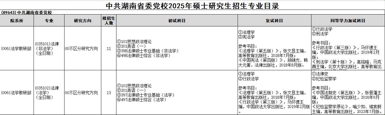 中共湖南省委党校2025年法硕招生人数