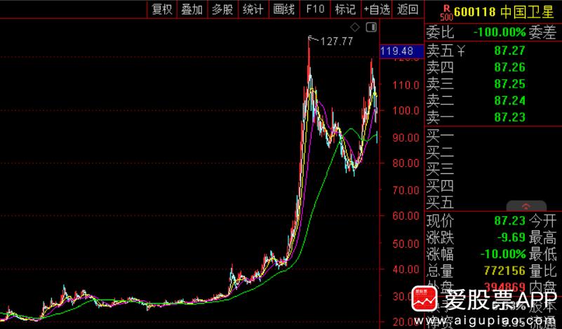 中国卫星昨晚大股东公告减持3%，今天直接砸跌停了。公司盘后出来回应，说大股东还没