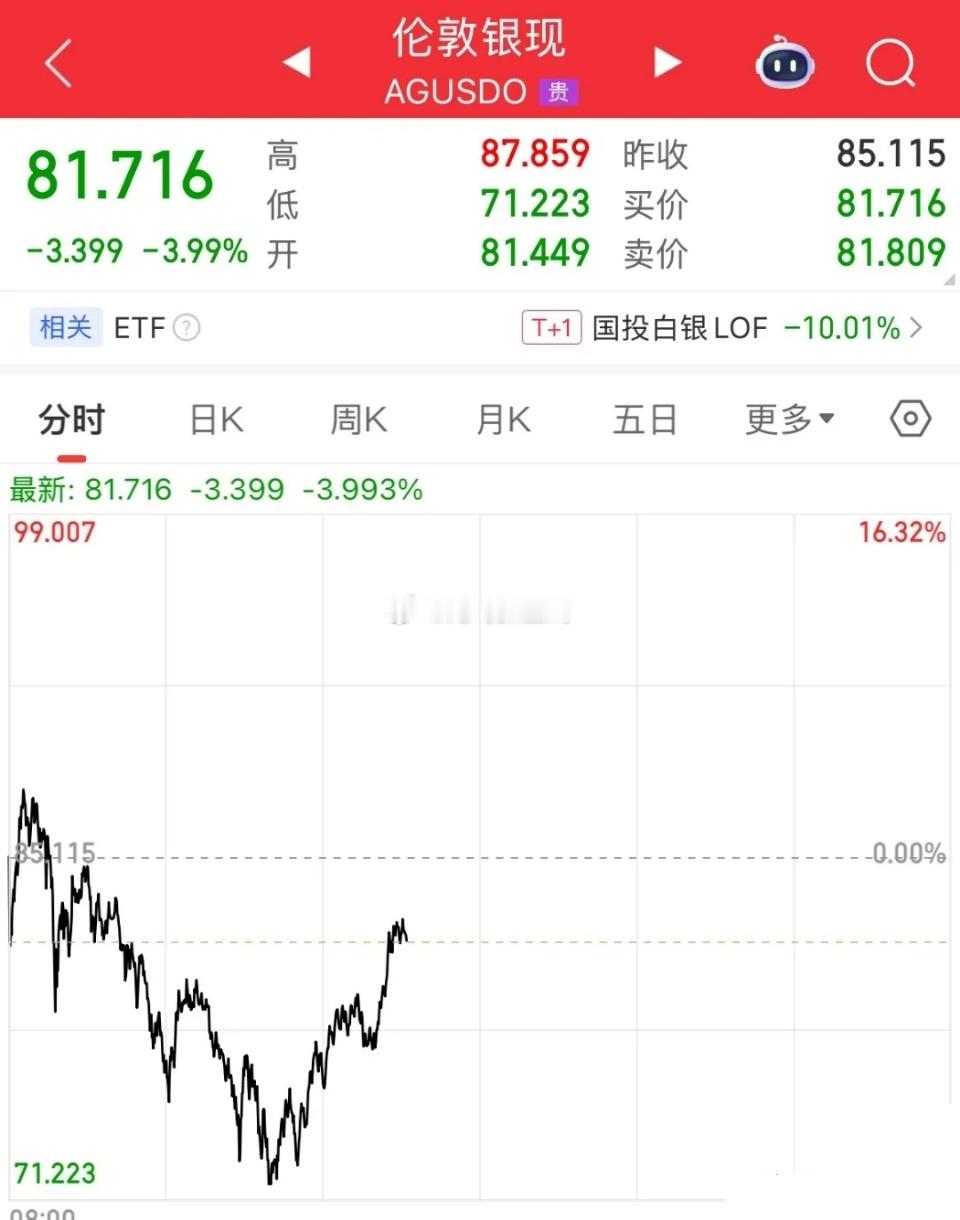 短线调整或将结束了，跌幅收窄，现货黄金从跌幅10%回升至跌幅3.5%，从低点43