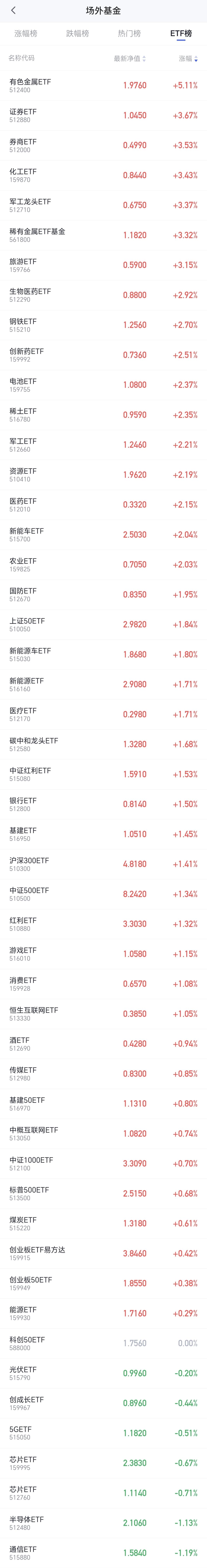 基金：有色金属板块短线有没有反转
许多人手里面都有ETF基金，周五上涨幅度最大的