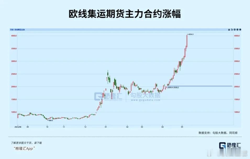 涨疯！“周期之王”要回归了？去年末欧线集运的爆发迎来第二波高潮。继上周四盘中突然