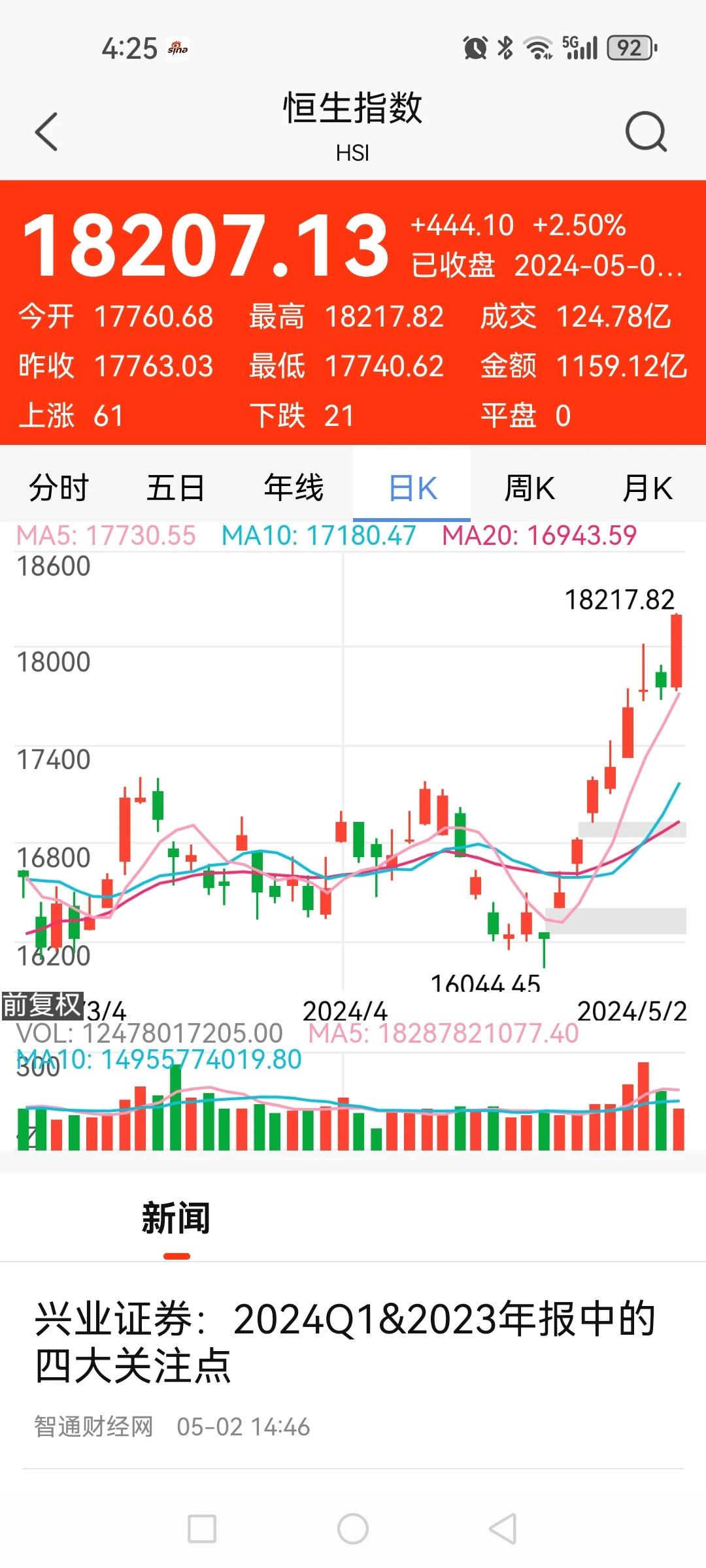 看港股节后A股要大涨啊？港股的看点并不是它今天涨了两个多点，而是在于之前恒生期指