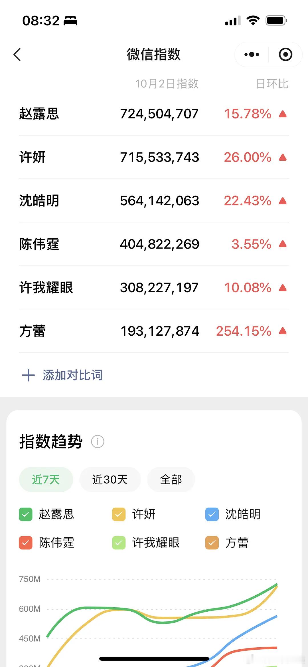许妍卸妆赵露思许妍微指破7亿，可喜可贺啊[鼓掌][鼓掌][鼓掌] ​​​