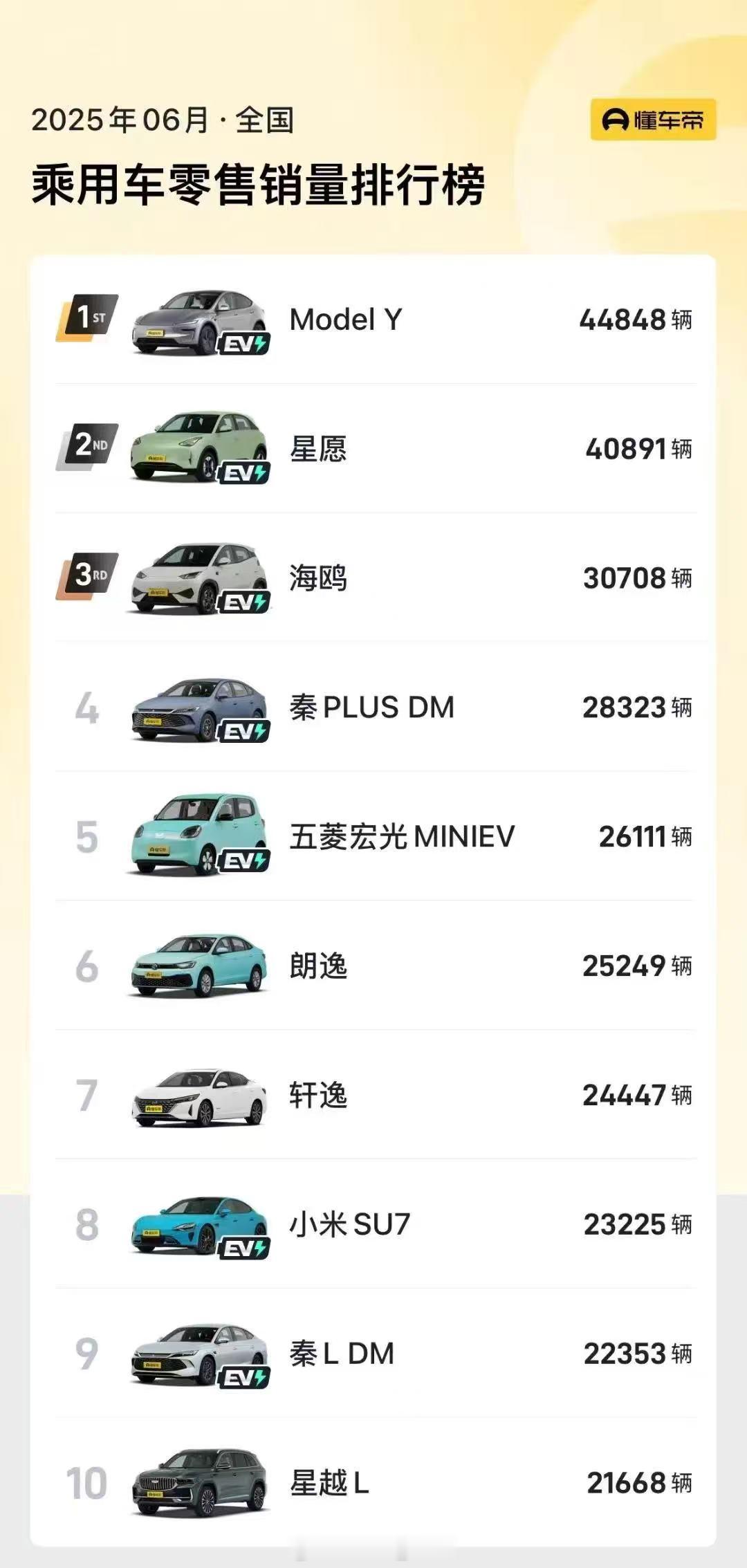 特斯拉二季度净利11.72亿美元[并不简单]表现还OK啦，毕竟现在市场也不算太景