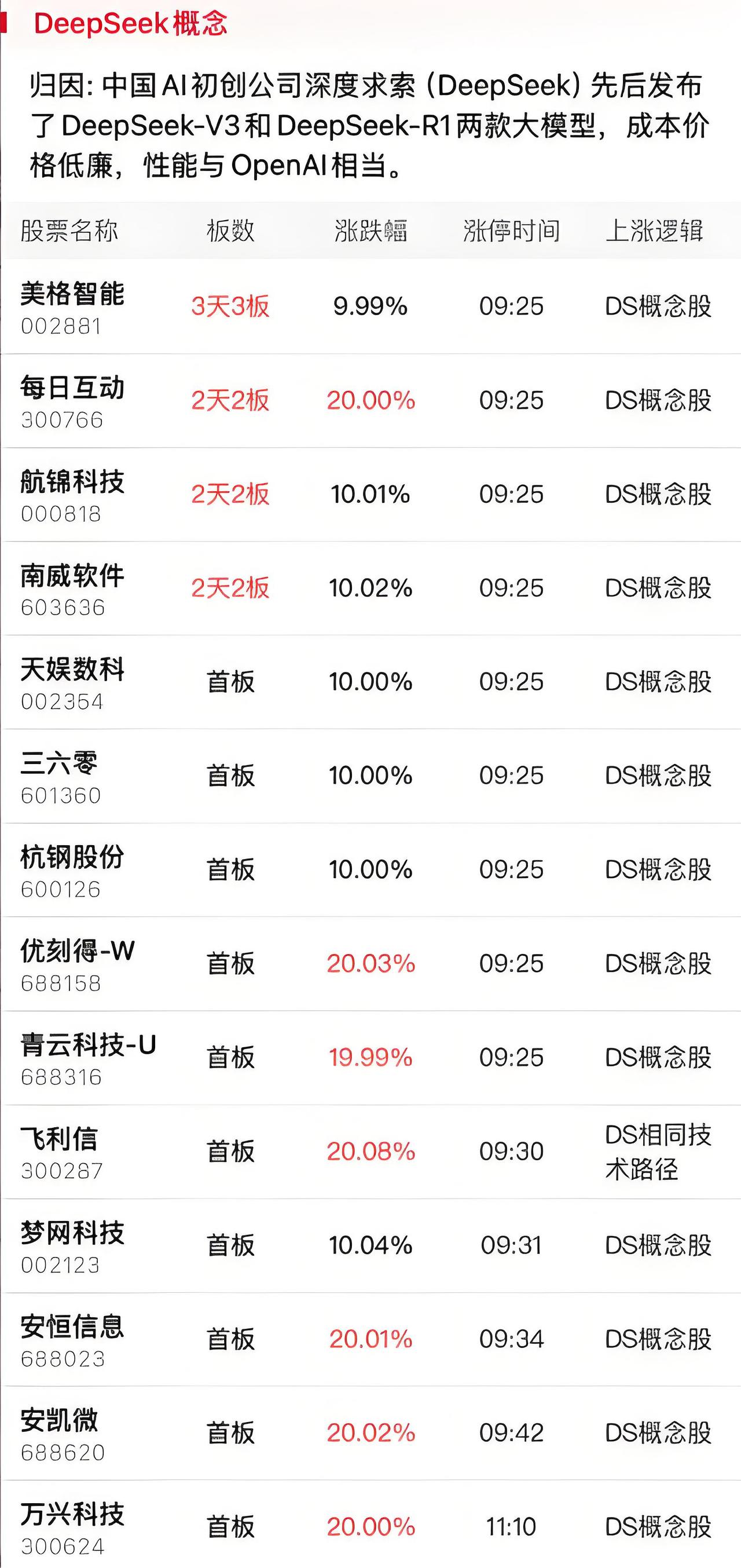 2月5日涨停股分析（名称+板数+涨停时间+上涨逻辑）：两市共77股涨停，其中连板