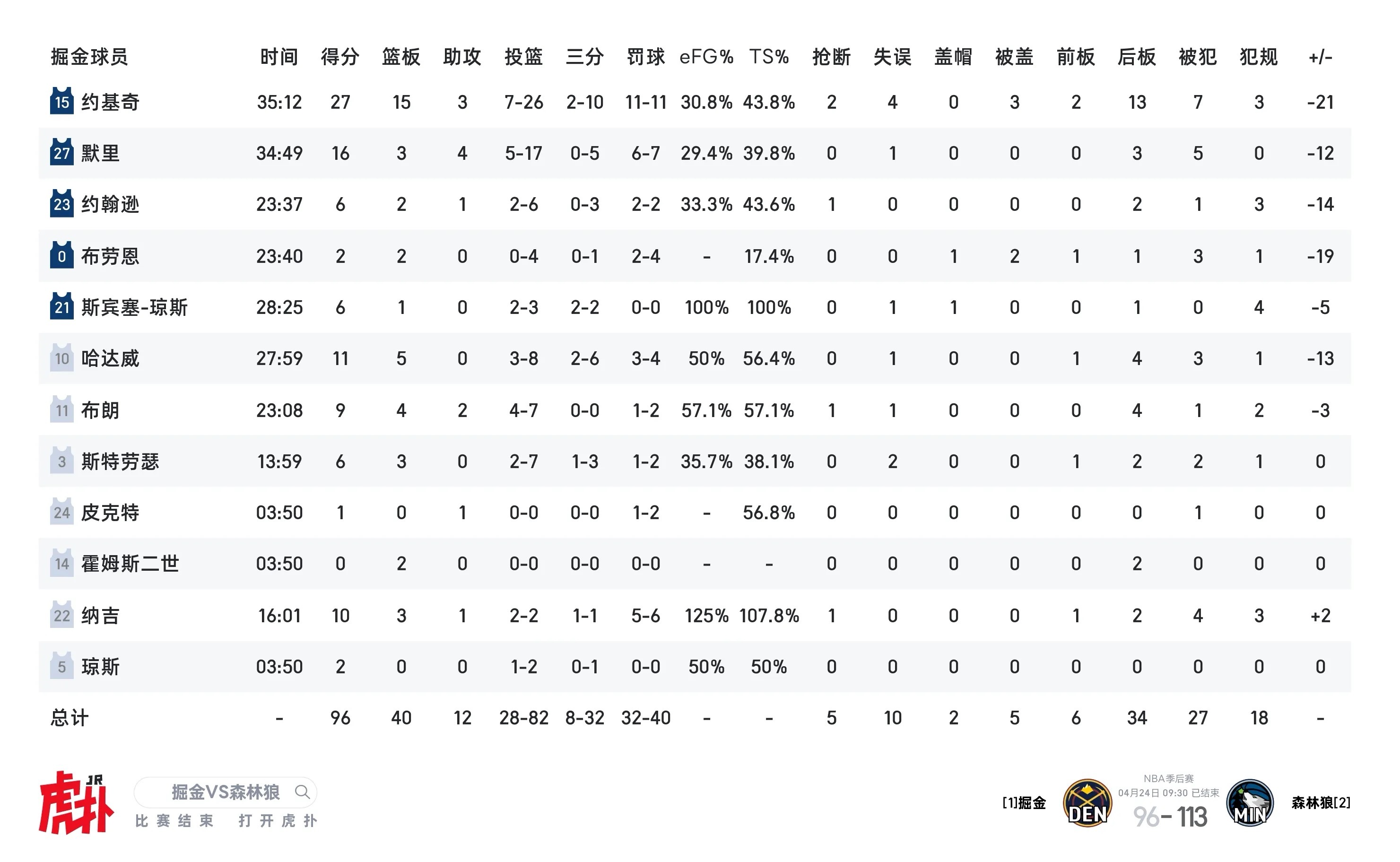 比赛结束，掘金96-113不敌森林狼，大比分1-2落后。掘金全场40次罚球，约基