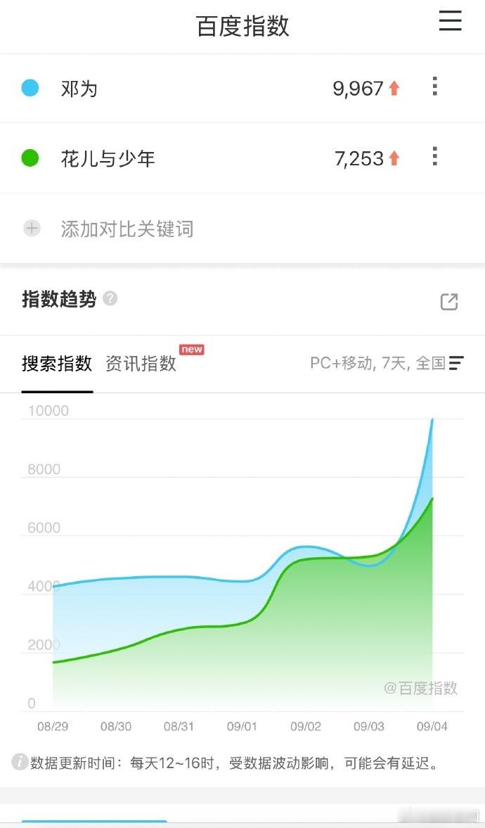 邓为百指断层第一邓为百指断层第一，居然比花少还高，好火邓为百指比花少高 ​​​
