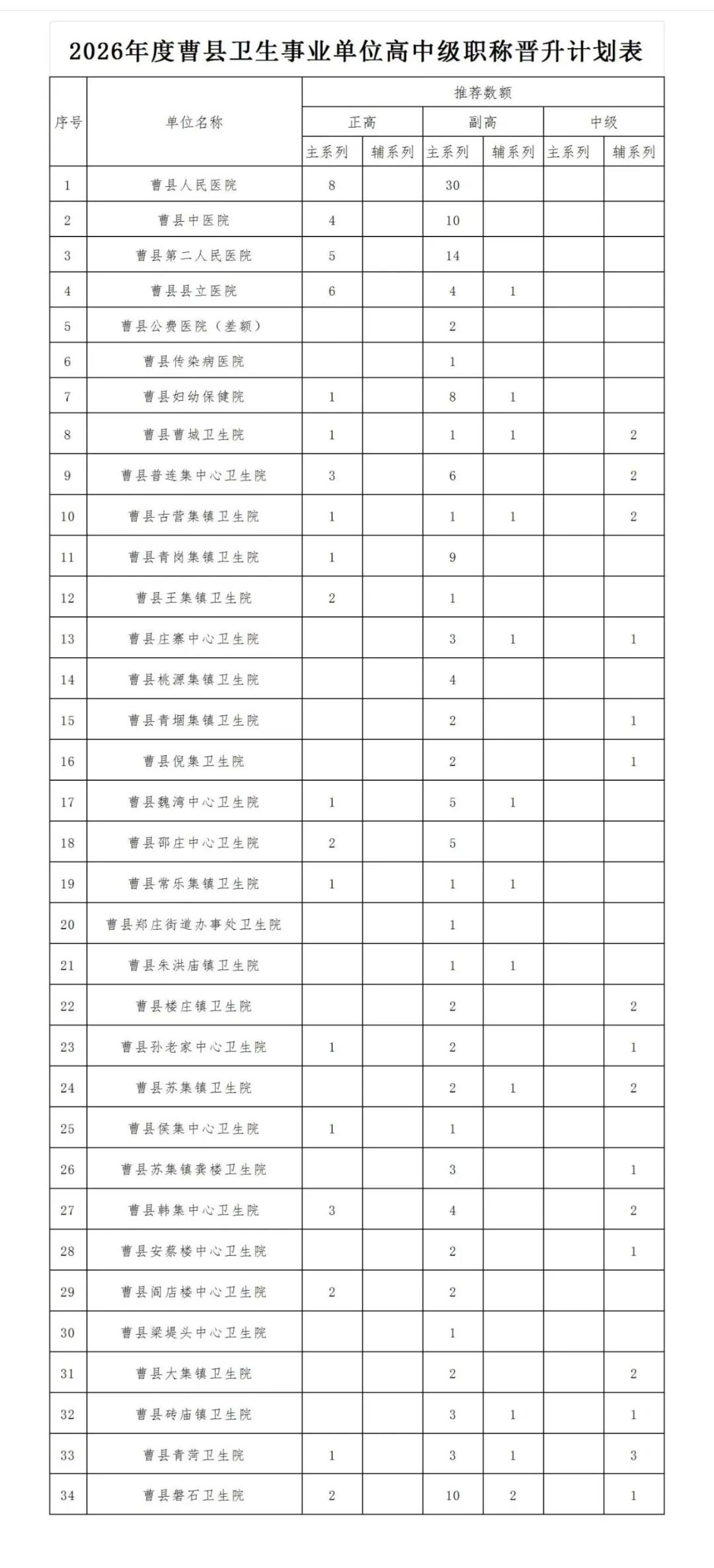 2026年度曹县卫生事业单位高中级职称晋升计划表