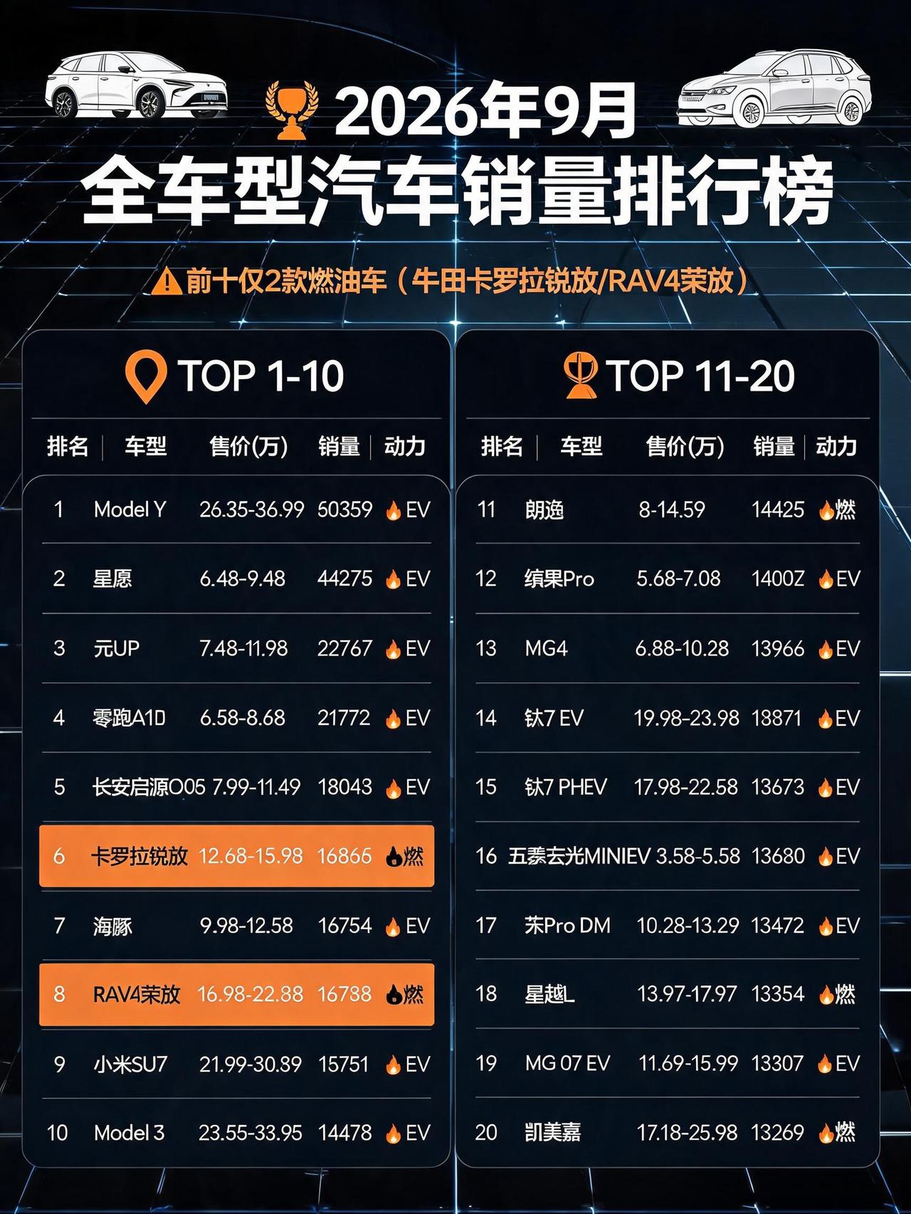 新能源依然强势，前十燃油车占两席，均为一汽丰田车型。汽车销量 汽车销量排行 丰田
