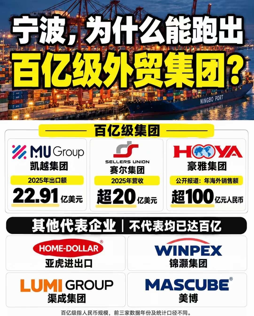 为什么浙江宁波能诞生这么多大型外贸公司？
很多人问：全国外贸城市那么多，为什么偏